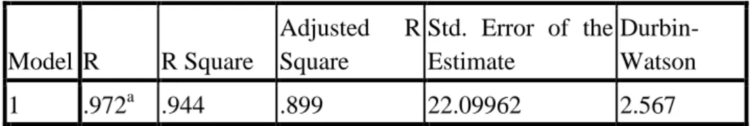Tabel 5.1.2  Hasil Uji Autokorelasi  Model Summary b Model  R  R Square  Adjusted  R Square  Std