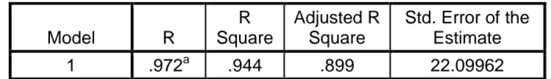 Tabel 5.2.3.3  Koefisien Determinasi  Model Summary  Model  R  R  Square  Adjusted R Square  Std