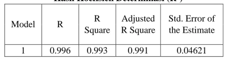 Tabel 4 menunjukkan nilai R sebesar  0,996 dan nilai R 2  sebesar 0,993 atau 99,3%. 