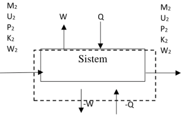 Gambar 2. Diagram Alir Proses Secara Umum Perpindahan Energi Pada  Sistem 