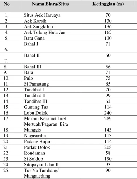 Tabel Daftar Ketinggian Biara/Situs 
