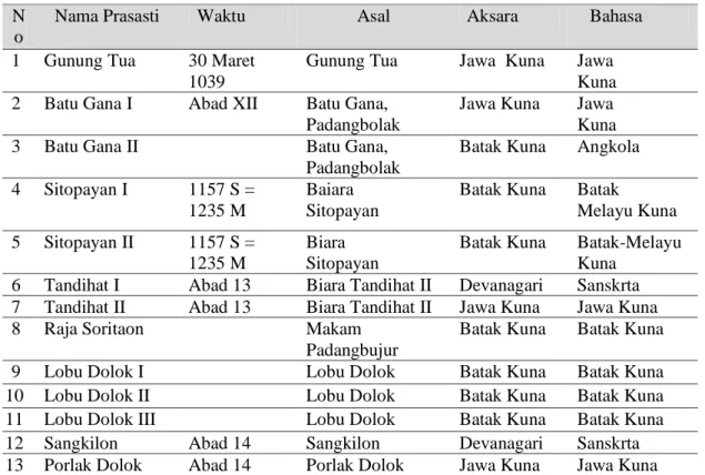 Tabel Daftar Nama Prasasti  N