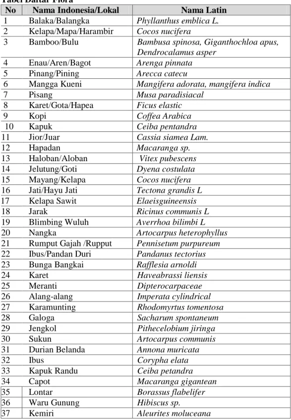 Tabel Daftar Flora 