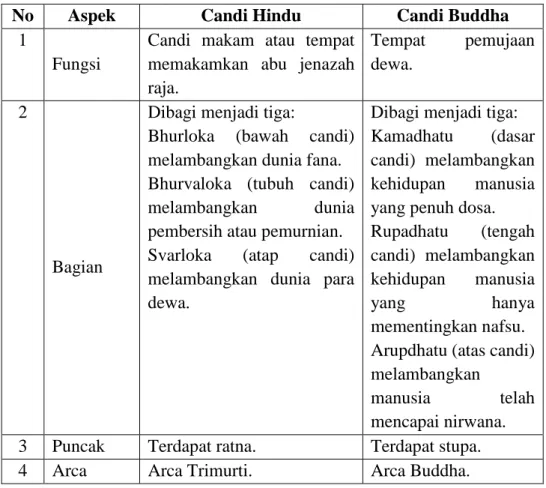 Tabel 1. Perbedaan candi Hindu dan Buddha 