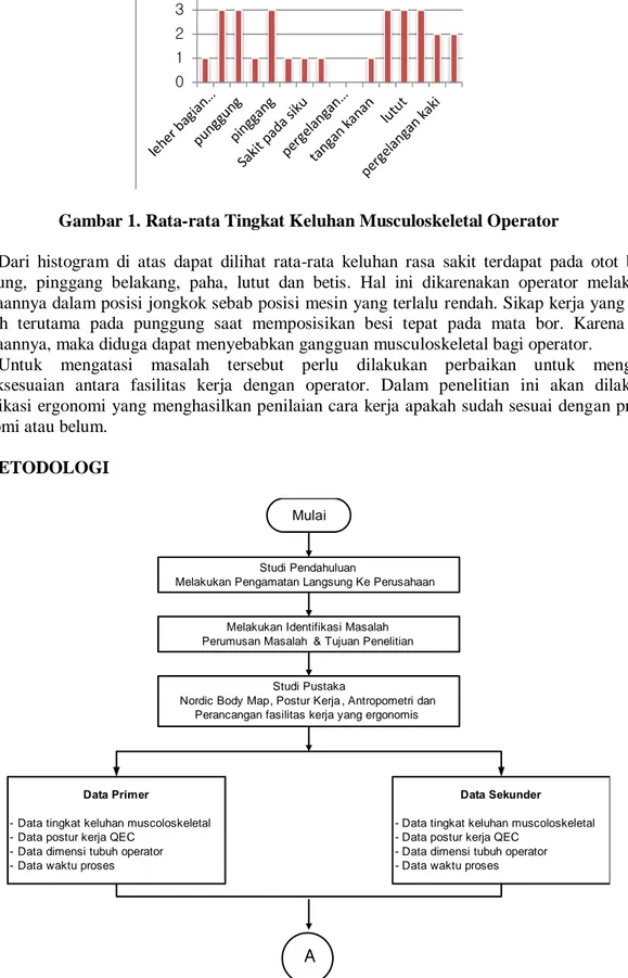 Gambar 2. Blok Diagram Metodologi Penelitian  Gambar 1. Rata-rata Tingkat Keluhan Musculoskeletal Operator  