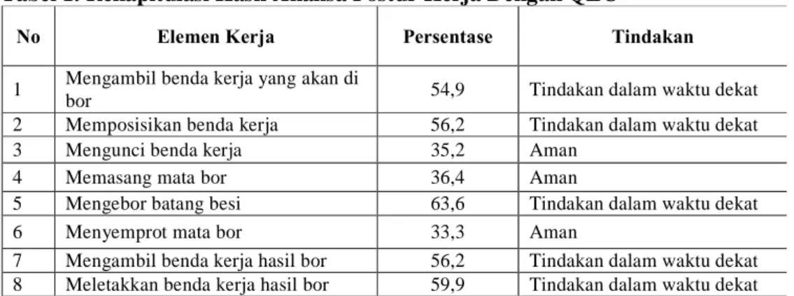 Tabel 1. Rekapitulasi Hasil Analisa Postur Kerja Dengan QEC 