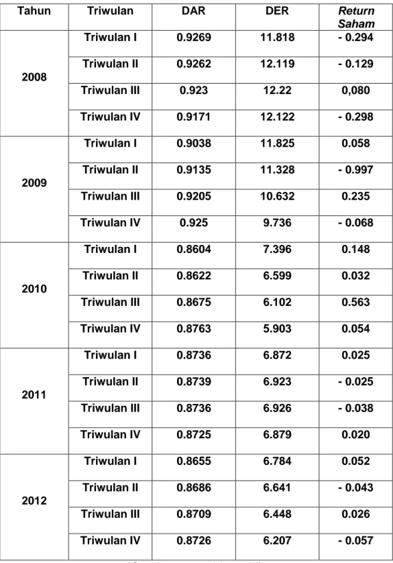 Tabel 1.1 Perkembangan Debt to Total Asset Ratio (DAR), Debt to  Equity Ratio (DER) dan Return Saham Pada PT Bank Negara 