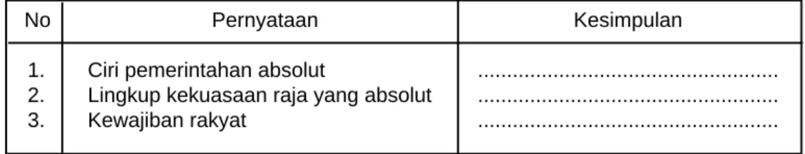 Tabel 3.2. Bentuk Pemerintahan Absolut