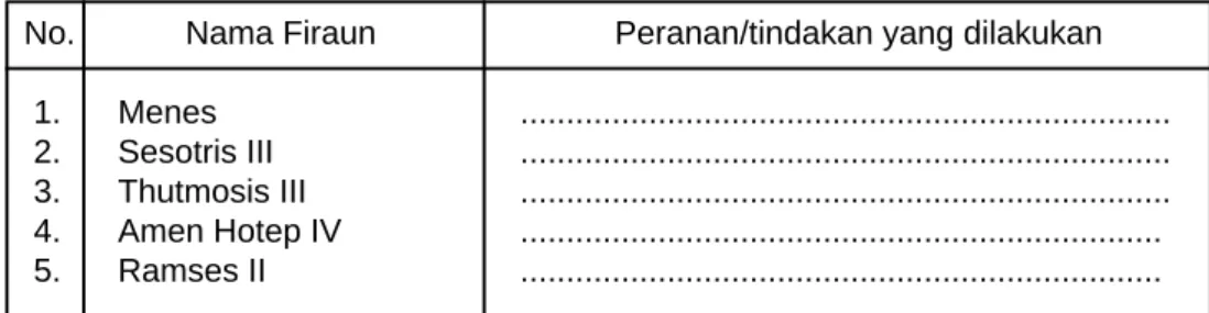 Tabel 3.3. Peranan Raja-raja Mesir