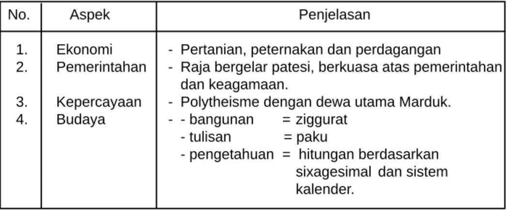 Tabel 3.4. Peradaban Sumeria.