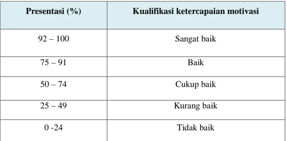 Tabel 3.5 Kriteria Skor  Penilaian  Instrument  Motivasi 
