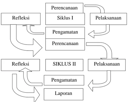 Gambar 3. 1 Tahap-tahap penelitian (Sumber: Arikunto, 2006:17) 