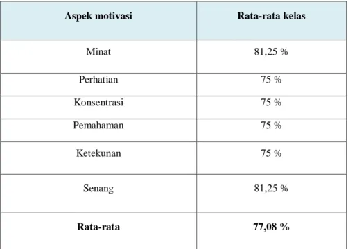 Tabel 5.3 Hasil Lembar Observasi Motivasi Belajar Siswa 