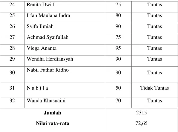 Tabel 5.5 Daftar Keterlaksanaan Skenario Pembelajaran  