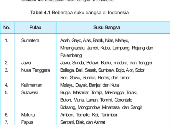 Tabel 4.1 Beberapa suku bangsa di Indonesia