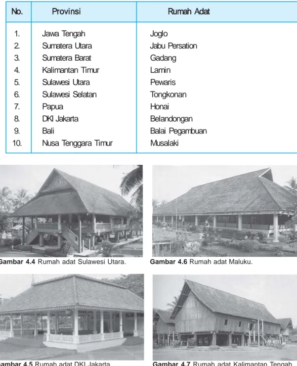 Tabel 4.2 Contoh rumah adat di Indonesia