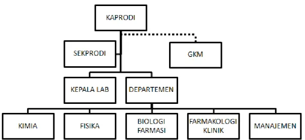 Gambar 1.1. Struktur Organisasi Prodi Farmasi FKIK UMY 