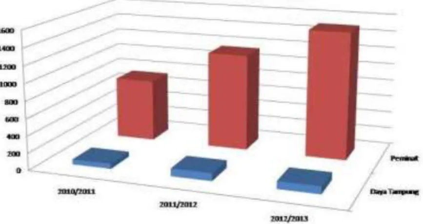 Gambar 3.1. Perbandingan antara daya tampung dan jumlah pendaftar  Prodi Farmasi FKIK UMY 