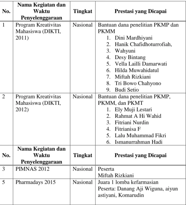 Tabel 3.1. Prestasi mahasiswa. 