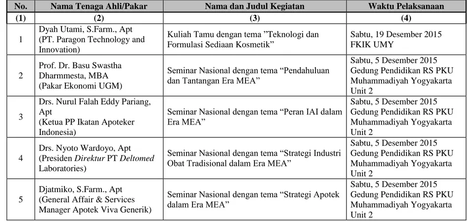 Tabel 3.5. Data Tenaga Ahli/Pakar Sebagai Pembicara Dalam Seminar/Pelatihan, Pembicara, Tamu, Dari Luar Prodi Farmasi  No