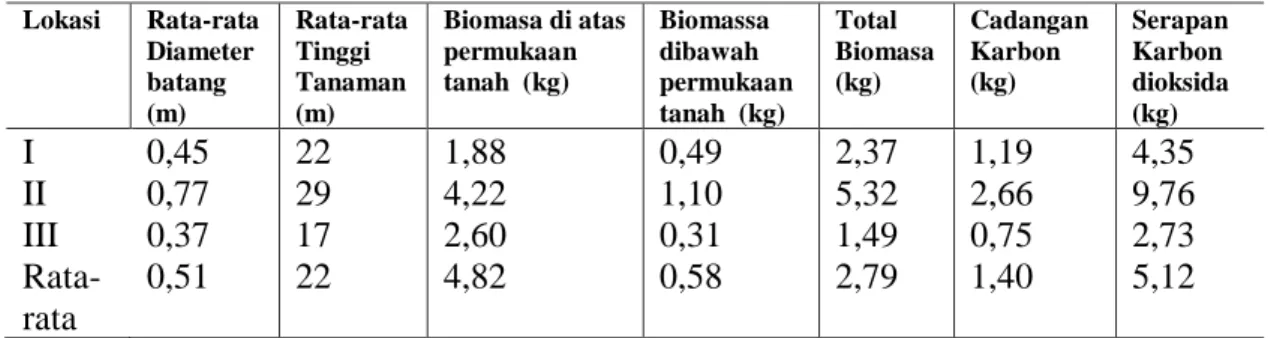 Tabel 1. Potensi cadangan karbon dan serapan CO2 pada tanaman Ketapang     (Terminalia catappa L.)  Kampus UNSRI Indralaya 