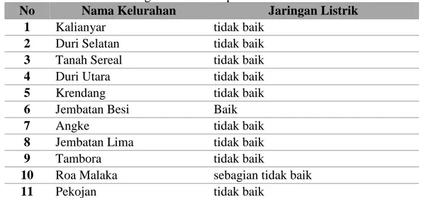 Tabel 10. Kondisi Jaringan Listrik setiap Kelurahan di Kec. Tambora  No  Nama Kelurahan  Jaringan Listrik 