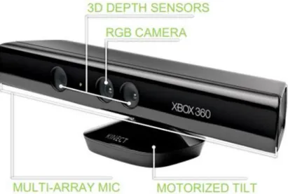 Gambar 2.13 Fitur-fitur pada Kinect 