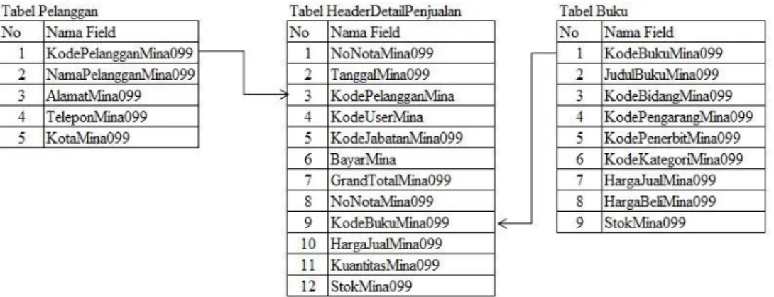 Gambar 20     Unnormalisasi kedua (2NF) 