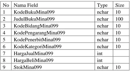 Tabel  tbBukuMina099  digunakan  untuk  menyimpan  dan  menambahkan  data  buku  yang  terdapat  pada  perusahaan