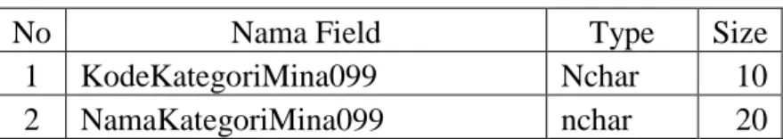Tabel  tbKategoriMina099  digunakan  untuk  menyimpan  data  dan  menambahkan  data  kategori  buku