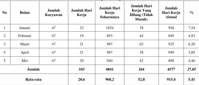 Tabel 1.1 Absensi Pegawai Bagian SDM 