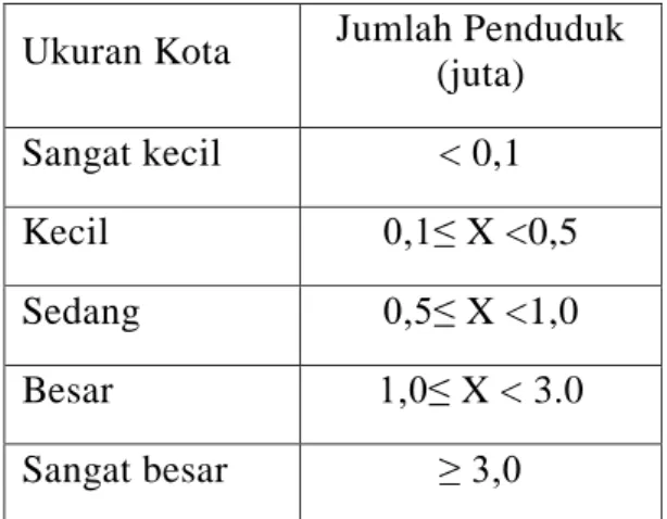 Tabel 2.1 Kelas Ukuran Kota