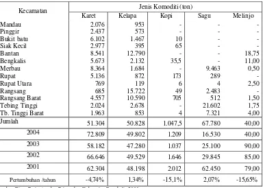 Tabel 9. Perkembangan Luas Panen Tanaman Perkebunan Rakyat Menurut Kecamatan di Kabupaten Bengkalis Tahun 2001-2005  