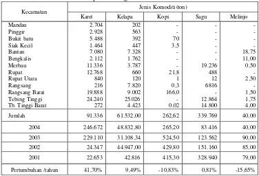 Tabel 10. Perkembangan Produksi Tanaman Perkebunan Rakyat Menurut Kecamatan di Kabupaten Bengkalis Tahun 2001-2005  