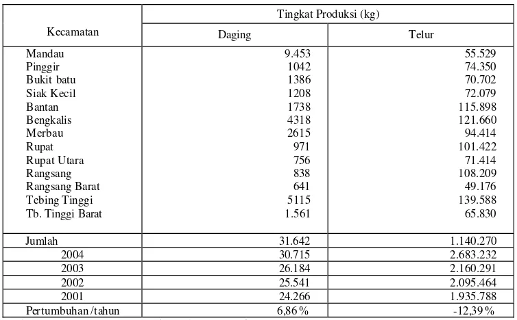 Tabel 11. Perkembangan Produksi Tern ak Kabupaten Bengkalis Menurut Kecamatan di Kabupaten Bengkalis Tahun 2001-2005 