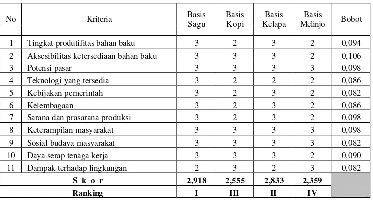 Tabel 14. Hasil Analisis Penentuan Bahan Baku Komoditas Agroindustri 