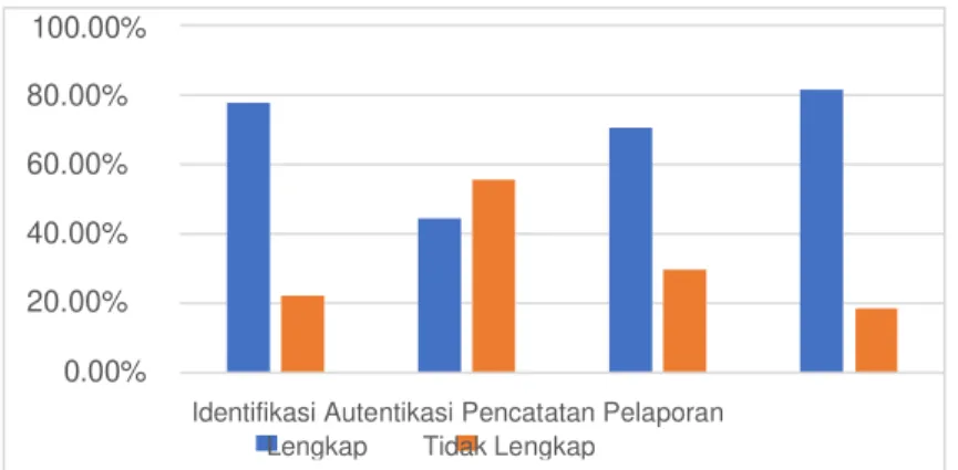 Gambar 1. Grafik Persentase Hasil Analisis Kuantitatif Dokumen Rekam Medis Penyakit Jantung di  RS Islam Sultan Agung Semarang 