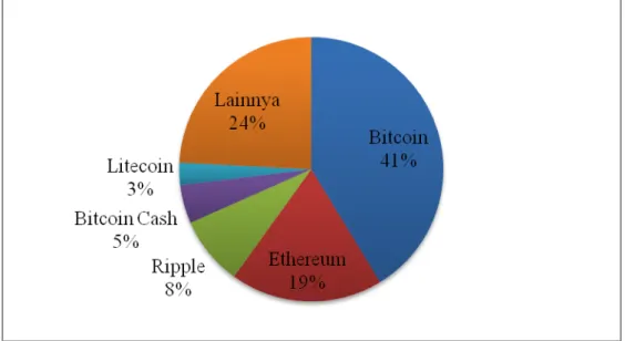 Gambar 1. Kapitalisasi Pasar Cryptocurrency Maret 2018 