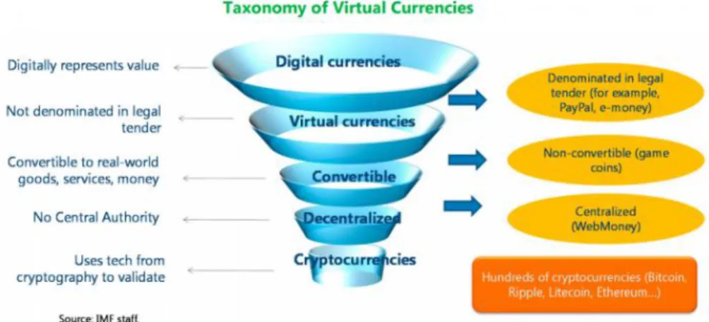 Gambar 2. Taksonomi Virtual Currencies 