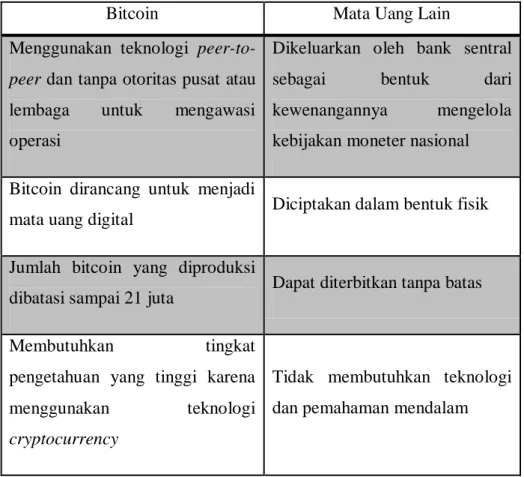 Tabel 2. Perbandingan Bitcoin dengan Mata Uang Lain 