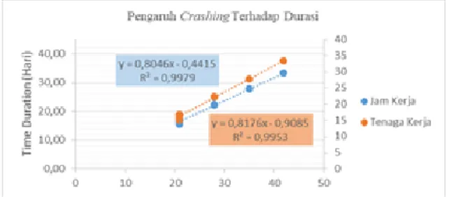 Tabel 8. Hasil Perhitungan Crashing 