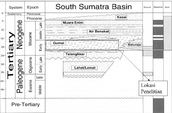 Gambar 2.2 Stratigrafi Lokasi Penelitian terdiri dari Basement hingga Formasi Kasai (Barber dkk.,  2005)