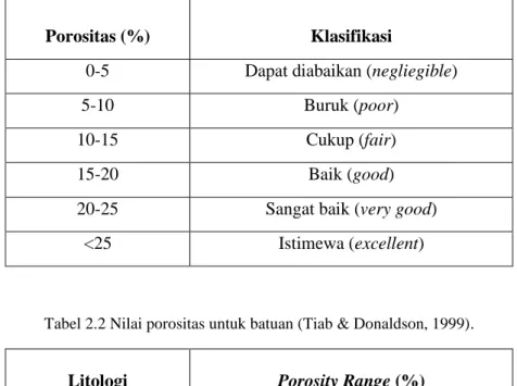Tabel 2.1 Klasifikasi kualitas batuan reservoir berdasarkan nilai porositas. 