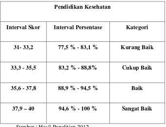 Tabel 4 .1.  Interval Skor, Interval Prosentase dan Kategori 