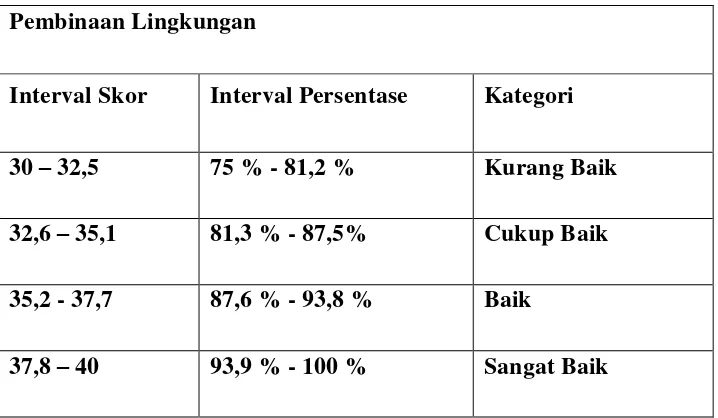 Tabel 4.5. Interval Skor, Interval Prosentase dan Kategori Pembinaan  