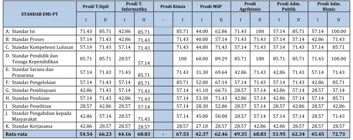 Tabel 4.3 Hasil Audit Mutu Internal Siklus I dan II Seluruh Prodi Non-LPTK di Lingkungan UMMI 