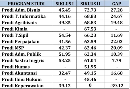Tabel 4.4 Peringkat Nilai Rata-Rata Perstandar Prodi Non-LPTK  PROGRAM STUDI  SIKLUS I  SIKLUS II  GAP  Prodi Adm