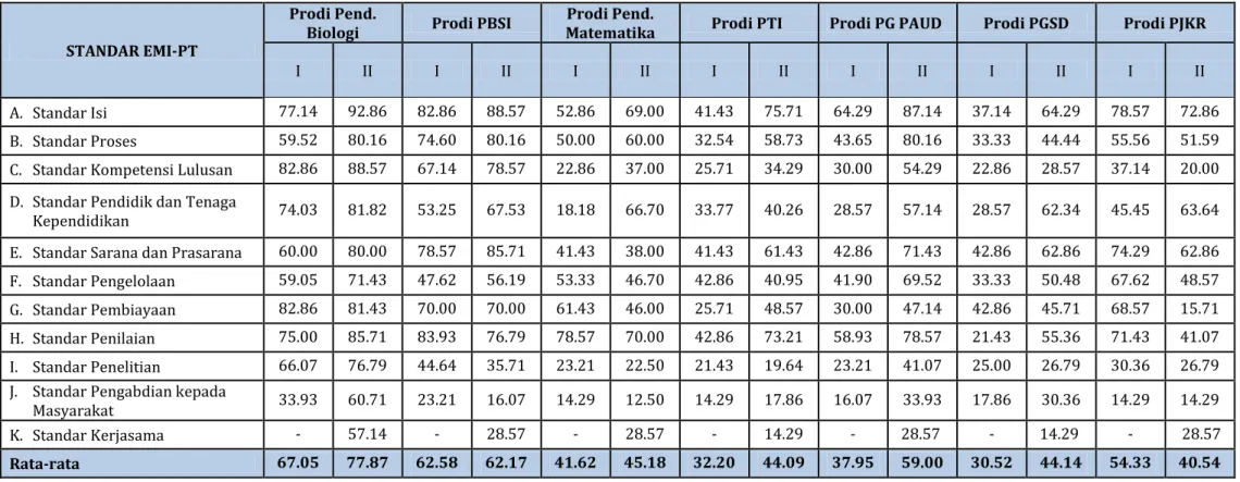 Tabel 4.5 Hasil Audit Mutu Internal Siklus I dan II Seluruh Prodi LPTK di Lingkungan UMMI 