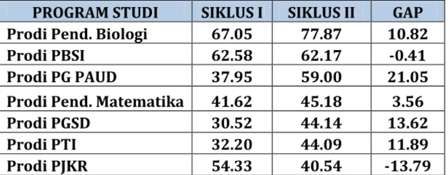 Tabel 4.6 Peringkat Nilai Rata-Rata Perstandar Prodi LPTK  PROGRAM STUDI  SIKLUS I  SIKLUS II  GAP  Prodi Pend