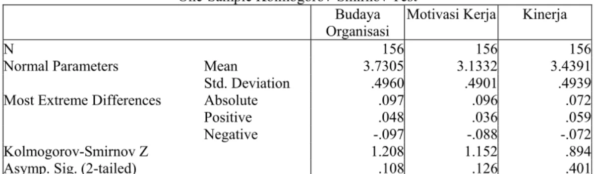 Tabel 4.28  Uji Kenormalan Data 